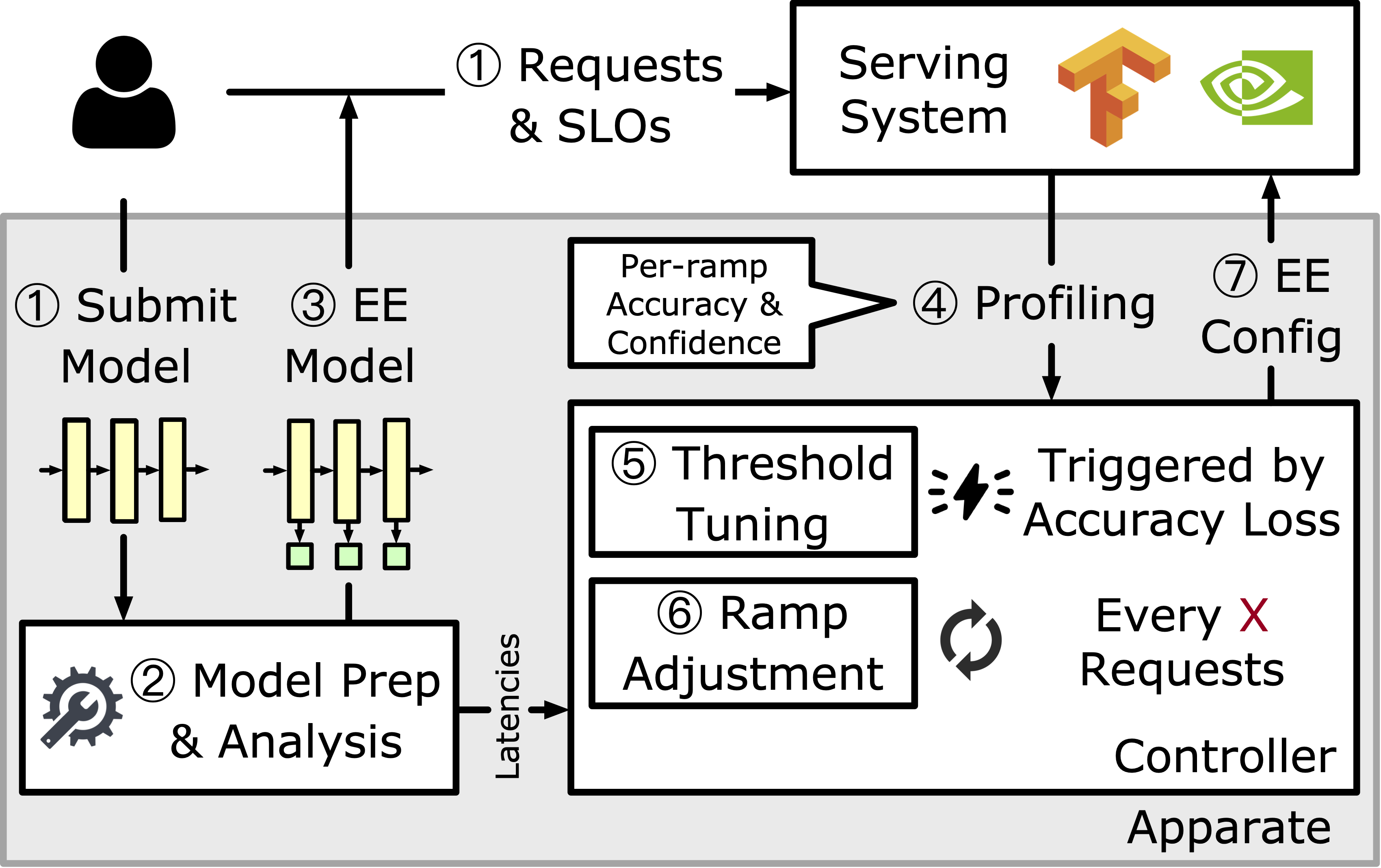 Apparate: Rethinking Early Exits to Tame Latency-Throughput Tensions in ML Serving
